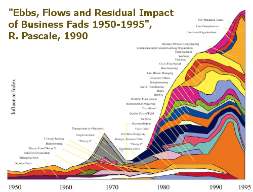 Residual impact business fads.color.500.gif